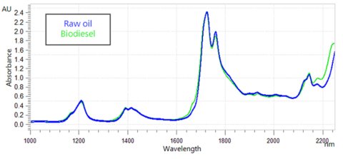NIR spectra of raw oil (blue) and finished biodiesel (green).